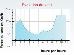Evolution du vent de la ville Sainte-Agathe-d'Aliermont